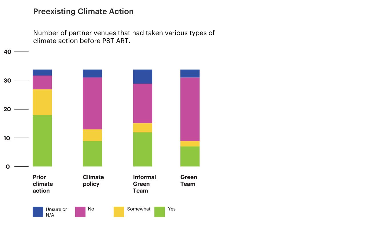 Bar chart of partner climate action before PST ART showing that about half of reporting projects had some prior climate action but it was mainly internal and informal.