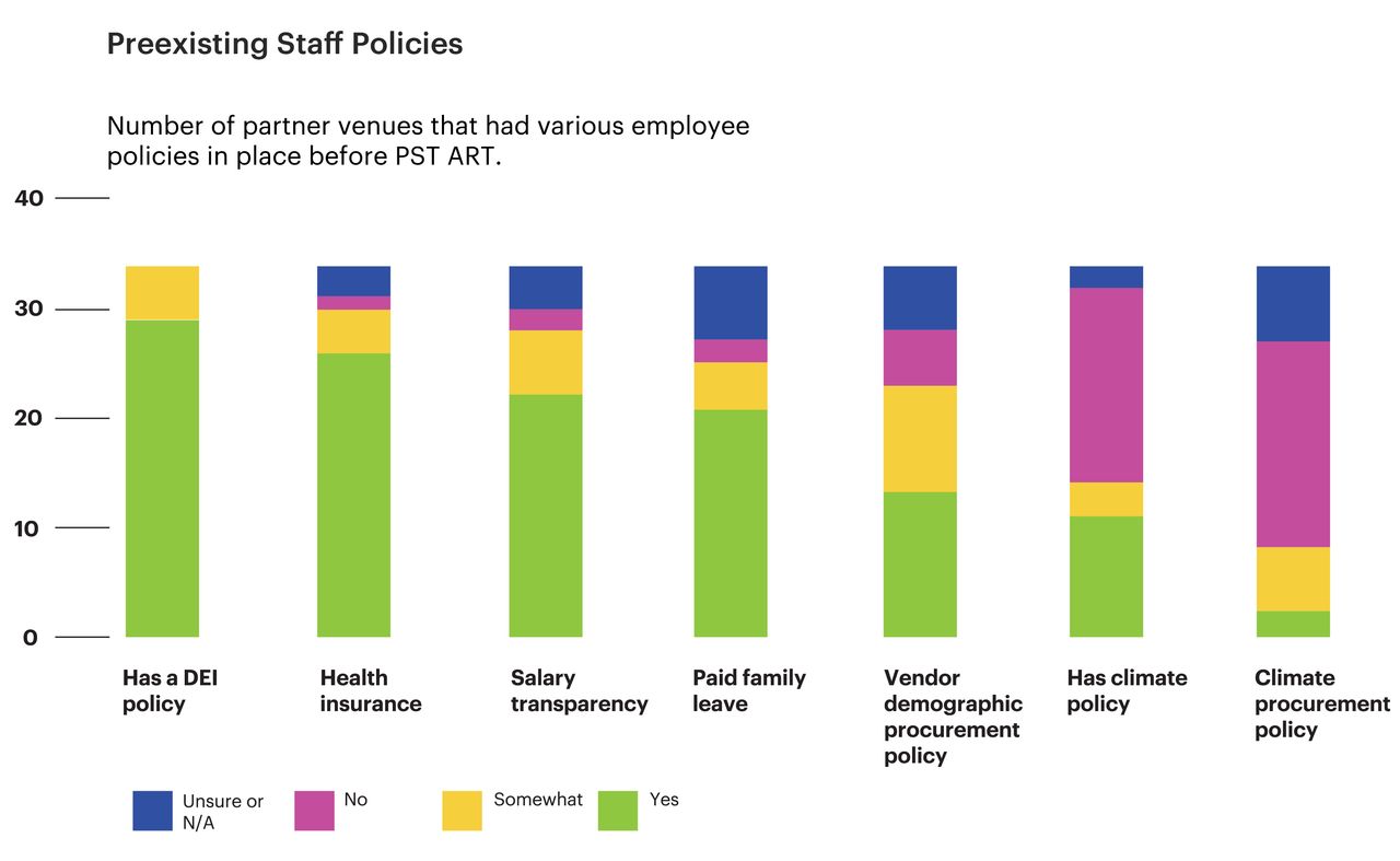 Bar chart of staff policies in place at PST ART partners showing that climate policies are the least likely type of policy to be in place and DEI and Health Insurance policies are the most likely to be in place.
