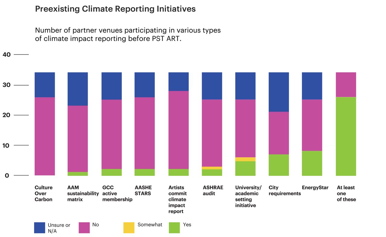Bar chart of the type of climate reporting done by PST ART partners showing many different types of reporting in use with no consistency across organizations.
