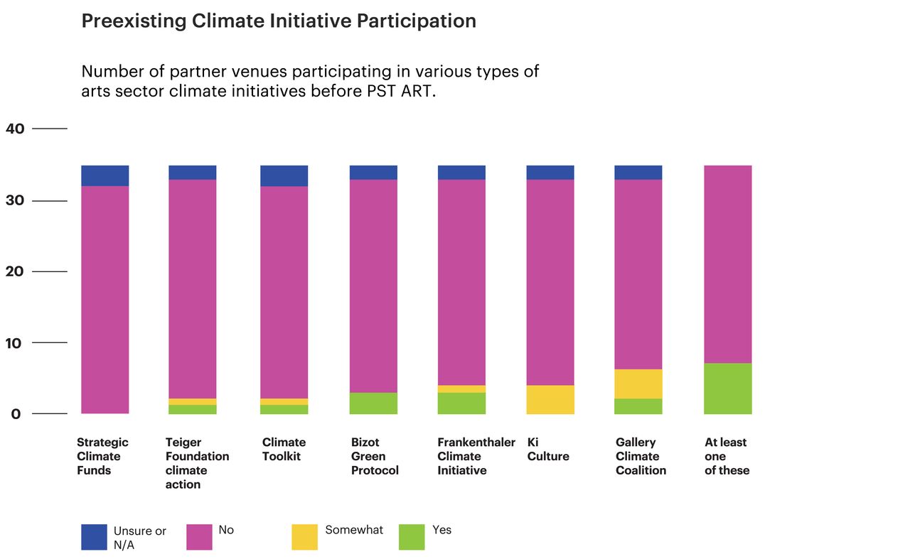 Bar chart showing single digit participation numbers among PST ART partners in climate action initiatives in the arts, such as the Teiger Foundation climate action, Frankenthaler climate initiative, Bizot Group signatories, Ki Culture, and the Gallery Climate Coalition.
