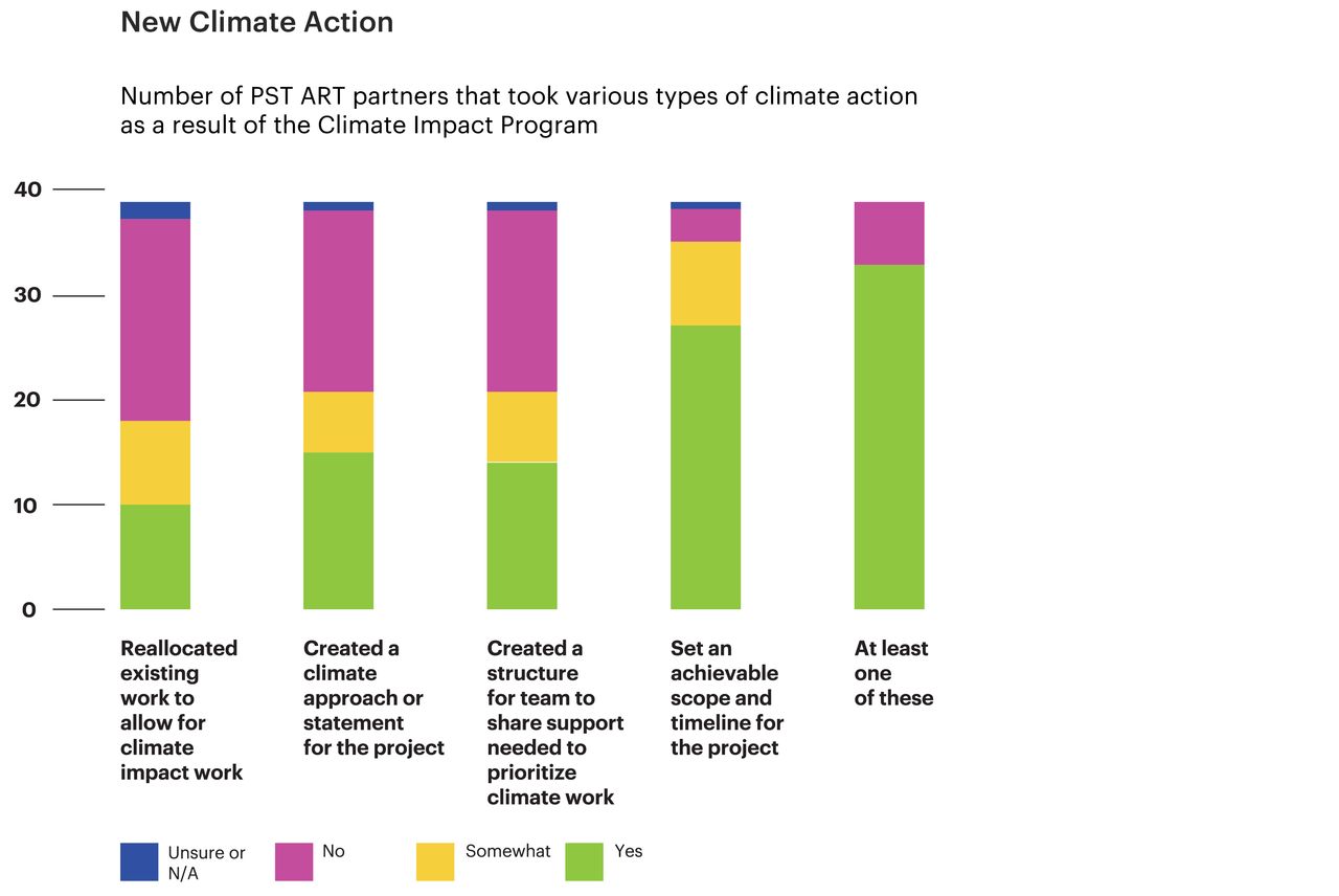 Bar chart showing that almost all PST ART partners participating in Climate Impact reporting implemented other types of climate action at their organizations.