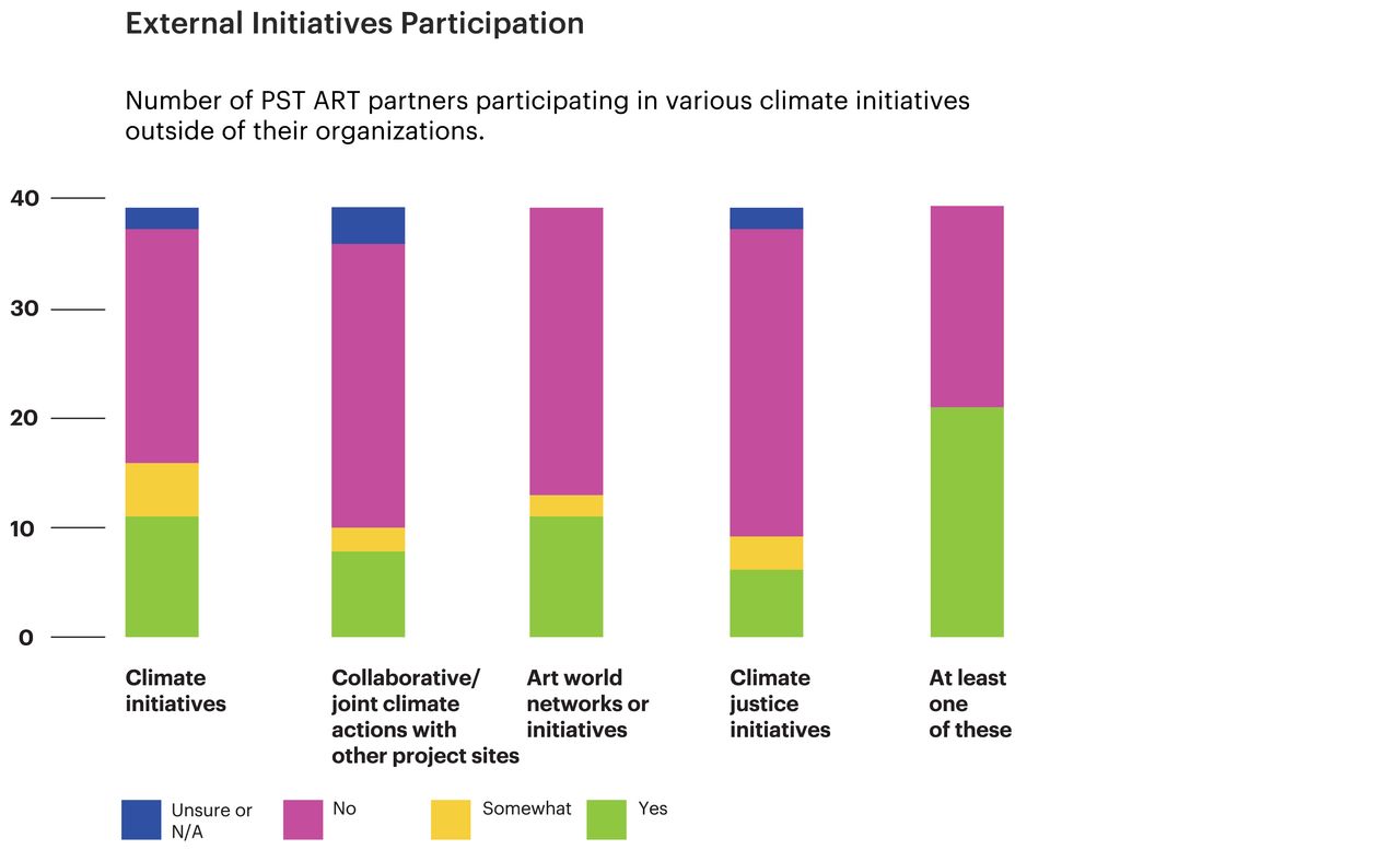 Bar chart showing participation in various types of climate action beyond their organization, ranging from climate and climate justice initiatives to art world action.