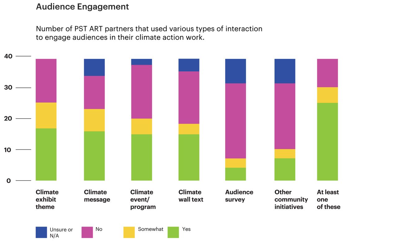 Bar chart showing the variety of ways that PST ART partners engaged audiences in the climate work, from direct messaging to event programming and exhibition wall text.