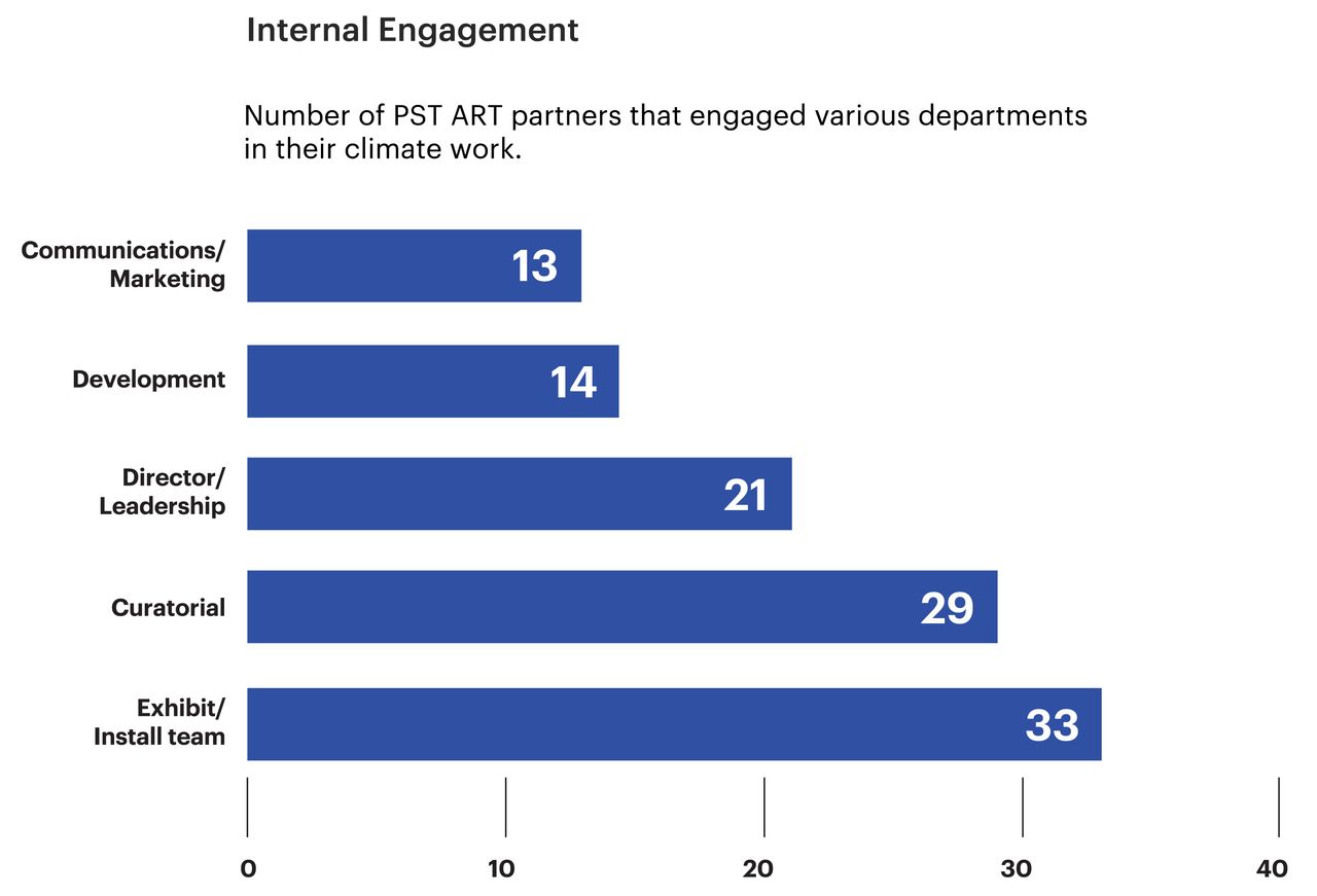 Bar chart of engagement of internal departments by PST ART partners showing the highest engagement levels with exhibition/installation teams followed by curatorial and director/leadership.