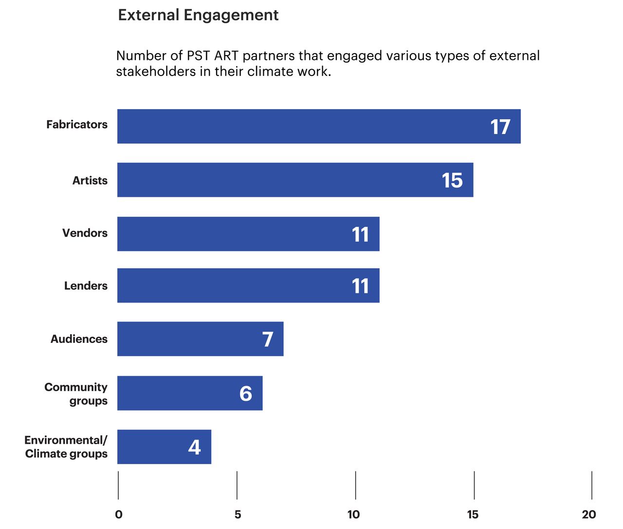 Bar chart of engagement with external stakeholders by PST ART partners showing the highest engagement levels with fabricators and artists.