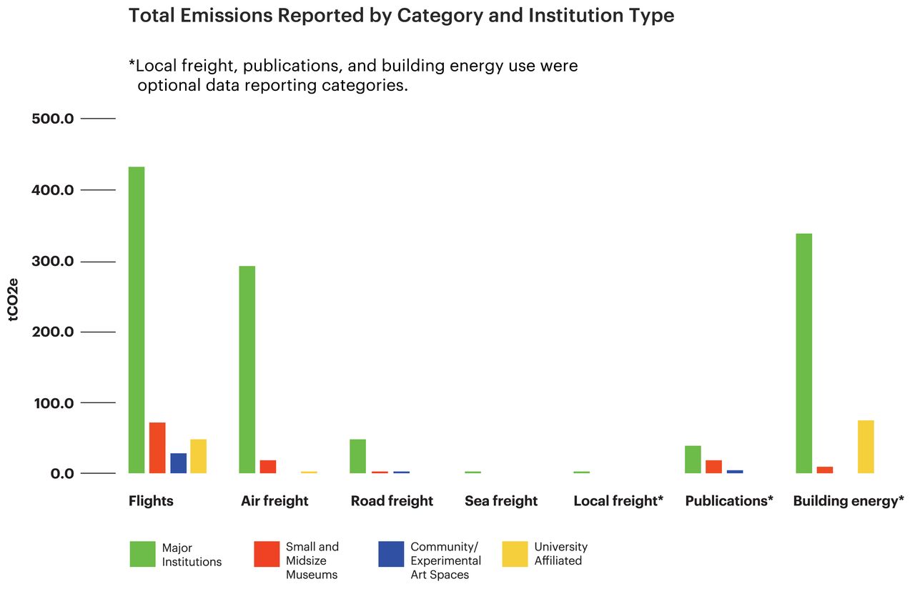 Bar chart of emissions data grouped by emission category and institution type showing that major institutions had the highest emissions in all categories, with flight travel as the top category, followed by building energy and air freight.