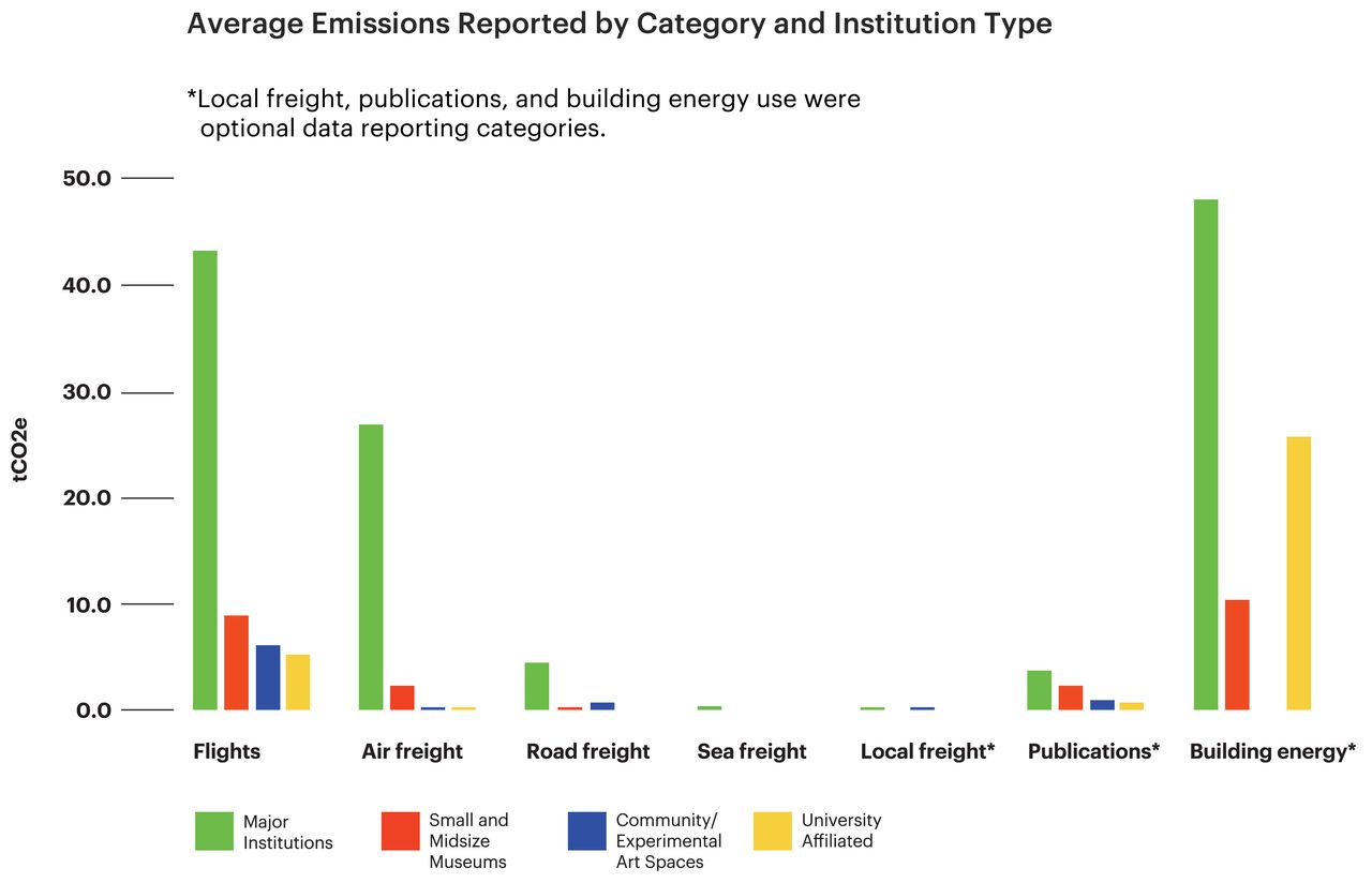 Bar chart of average emissions grouped by emission category and institution type showing that major institutions had the highest averages in all categories, with flight travel as the top category, followed by building energy and air freight.