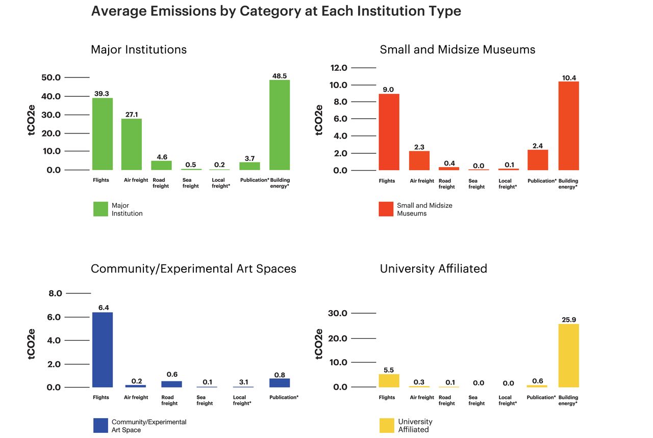 Grouping of four bar chart visualizations broken down by institution type showing that building energy was the highest category even though this wasn't a required area and flight travel was the second highest for all types of organizations.