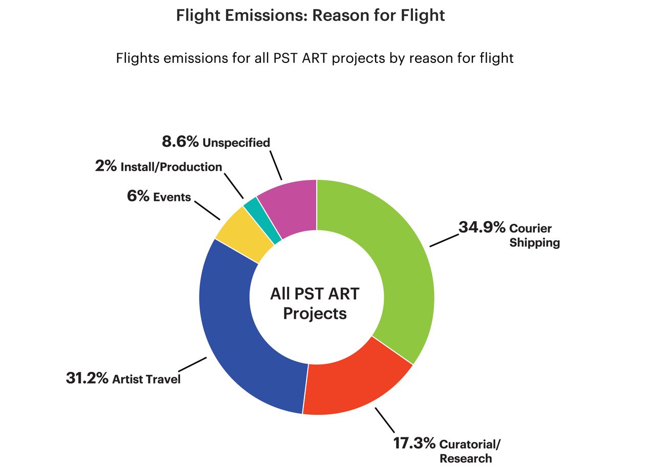 Pie chart showing percentage breakdown of flight emissions by reason for flight for all PST ART projects, with courier shipping as the highest reason followed by artist travel.