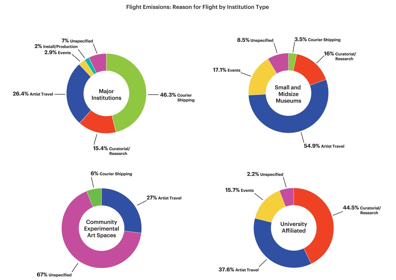 Group of four pie charts showing percentage breakdown of reason for travel by institution type, with courier shipping as highest category for major institutions, artist travel as highest category for small and midsize museums, and curatorial research as highest for university affiliated spaces.