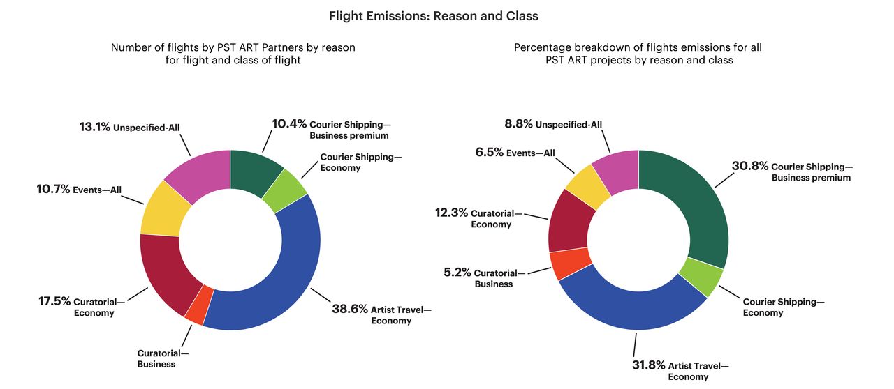 Pair of pie charts comparing the number of flights by reason and flight class compared to the percentage of emissions by reason and flight class, showing that courier flights accounted for only 16 per cent of all flights taken but 35 per cent of all reported flight emissions.