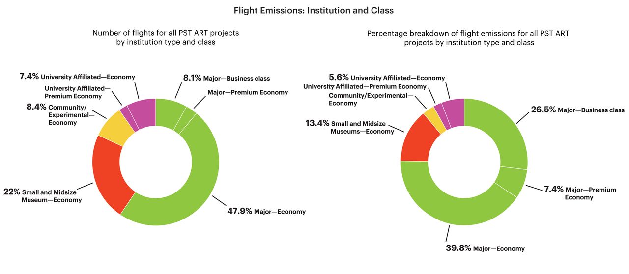 Pair of pie charts comparing the number of flights by reason and flight class compared to the percentage of emissions by reason and flight class, showing that all business flights were reported by major institutions and they accounted for only 8.1 per cent of the total number of flights taken for PST ART but produced 26.5 per cent of the reported flight emissions.