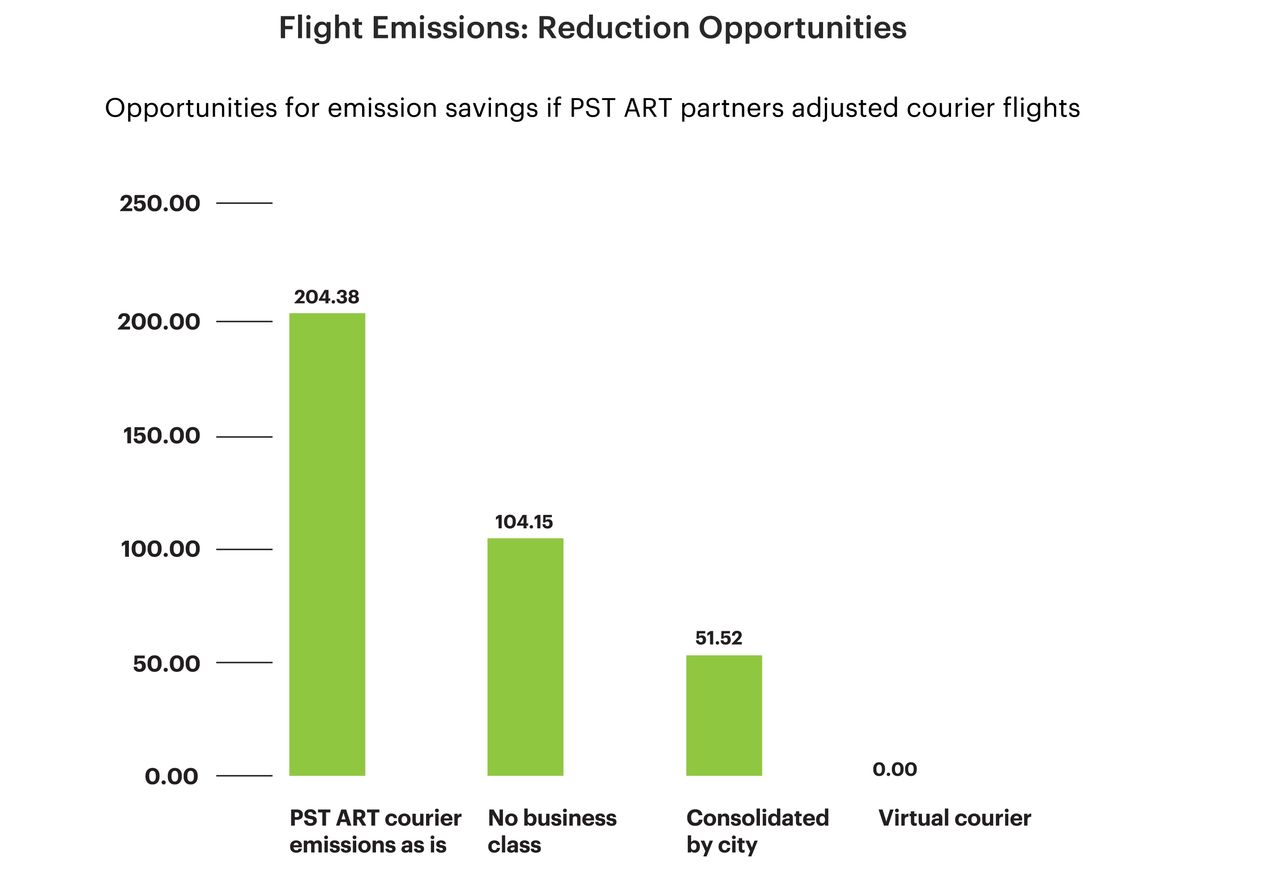 Bar chart showing that flights emissions for courier flights could be reduced by half if institutions stopped using business class and eliminated entirely if organizations used virtual courier services.