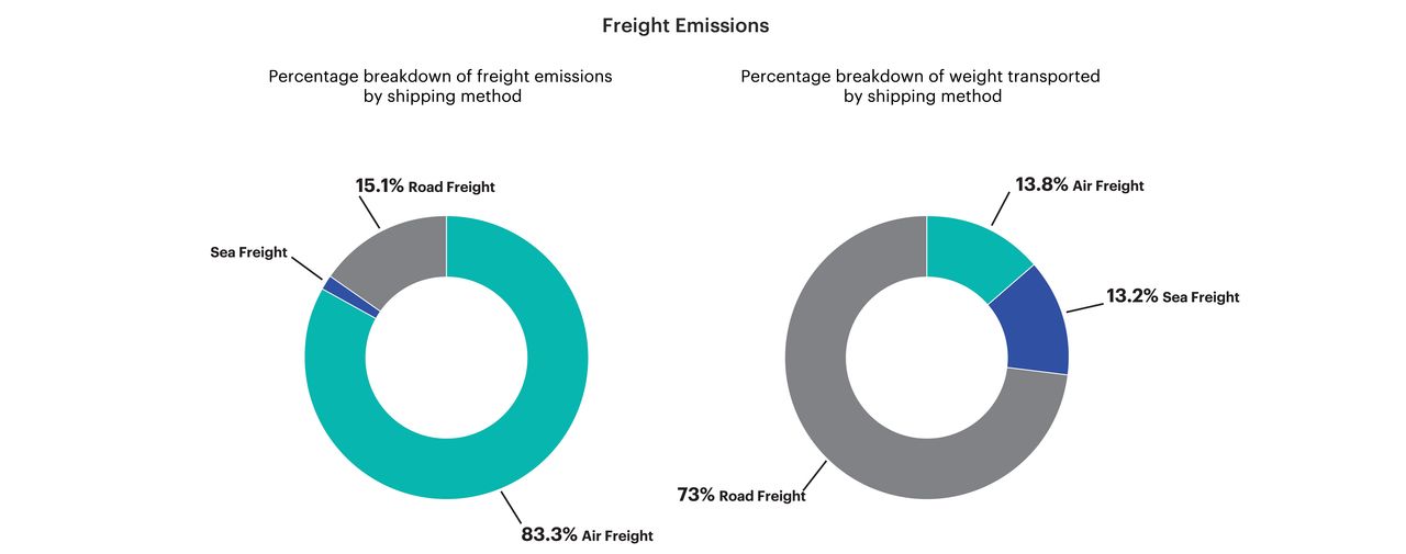 Pair of pie charts showing percentage of freight emissions by shipping method compared to percentage of weight transported, revealing that almost all of freight emissions are produced by air freight even though less than 17 per cent of PST ART material shipped by weight was transported by air.