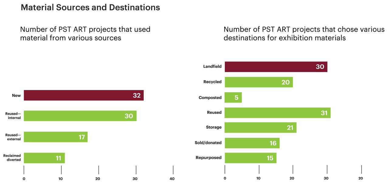 Pair of bar charts showing the sources and destinations of materials used by PST ART projects, showing that no projects produced a zero waste exhibition since 30 projects used new materials and essentially the same number of projects sent materials to landfill (30) as reused materials (31).