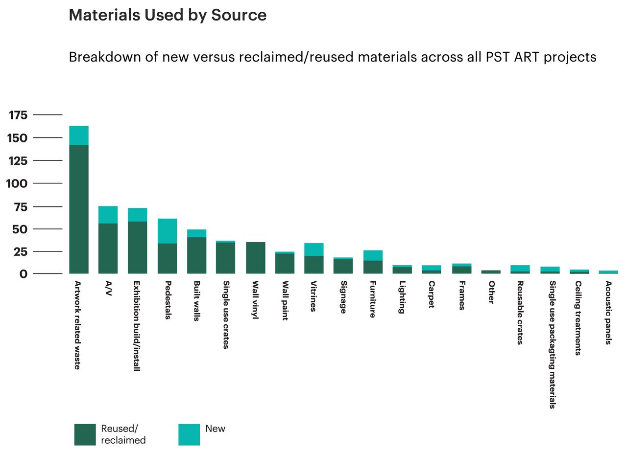 Bar chart showing the variety of materials used for PST ART projects and the breakdown of new versus reclaimed/reused sources for each material, with reusable crates and vitrines and pedestals having the highest rate of reclaimed/reused sourcing.