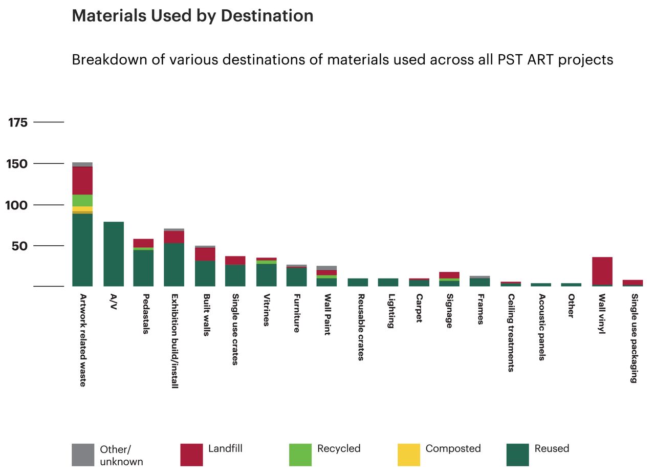 Bar chart showing the destination of a variety of materials used for PST ART projects with a breakdown of recycled/composted/reused versus materials that went to landfill after deinstallation. Wall vinyl had the highest rate of material to landfill.