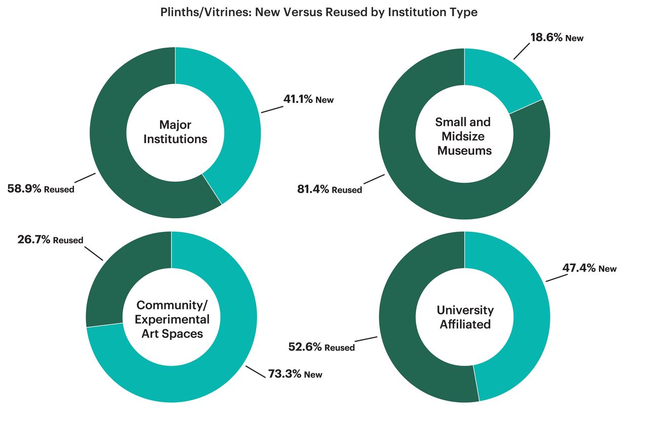 Four pie charts showing percentage of new versus reused sources for plinths and vitrines by institution type with small and midsize museums sourcing the highest percentage of reused materials and community/experimental art spaces sourcing the highest percentage of new materials.