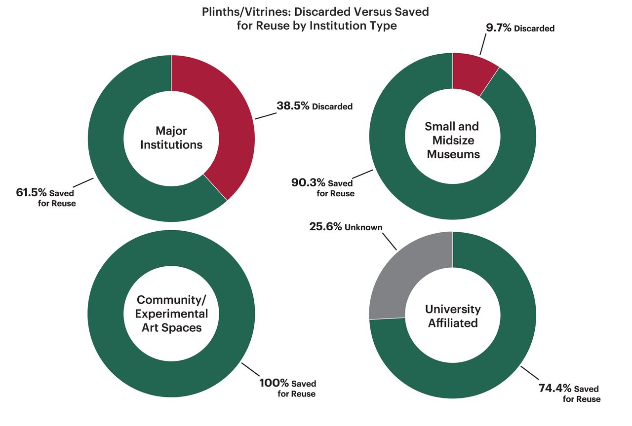 Four pie charts showing percentage of discarded versus reused plinths and vitrines after deinstallation by institution type, showing major institutions discarding the highest percentage and community/experimental art spaces saving 100 per cent for reuse.