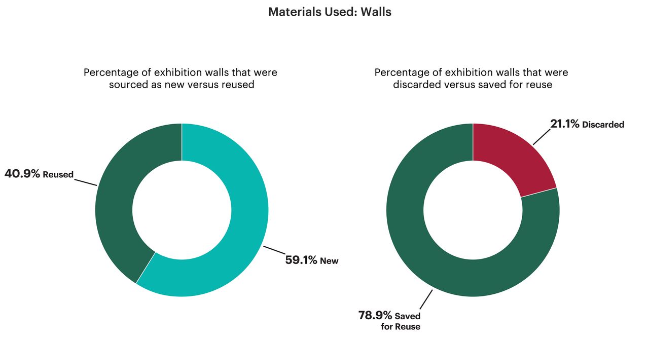 Pair of pie charts showing the percentage of material reuse for exhibition walls, with 40.9 per cent sourced from reused supply and 78.9 per cent saved for reuse.