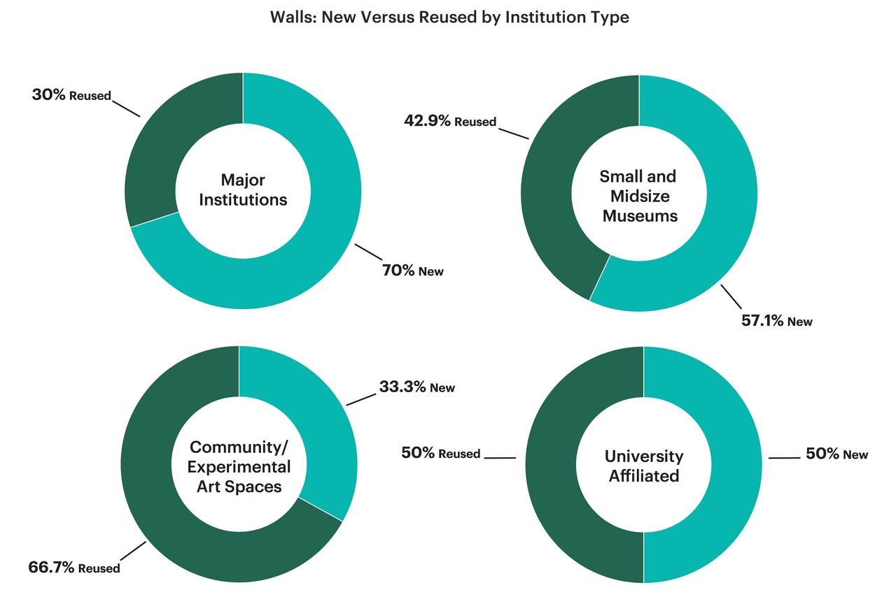 Four pie charts showing percentage of new versus reused sources for exhibition walls by institution type, with major institutions sourcing the highest percentage of new walls and community/experimental spaces sourcing the highest percentage of reused walls.