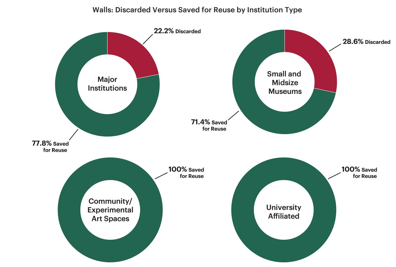 Four pie charts showing percentage of discarded versus reused exhibition walls after deinstallation by institution type.