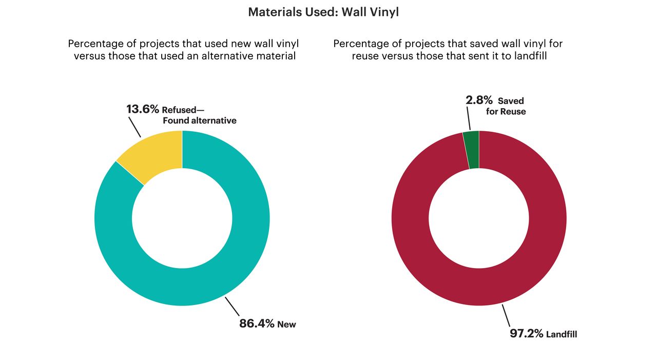 Pair of pie charts showing the percentage of material reuse for wall vinyl, with 86.4 per cent of this material sourced as new and nearly all (97.2 per cent) of this material sent to landfill after deinstallation.