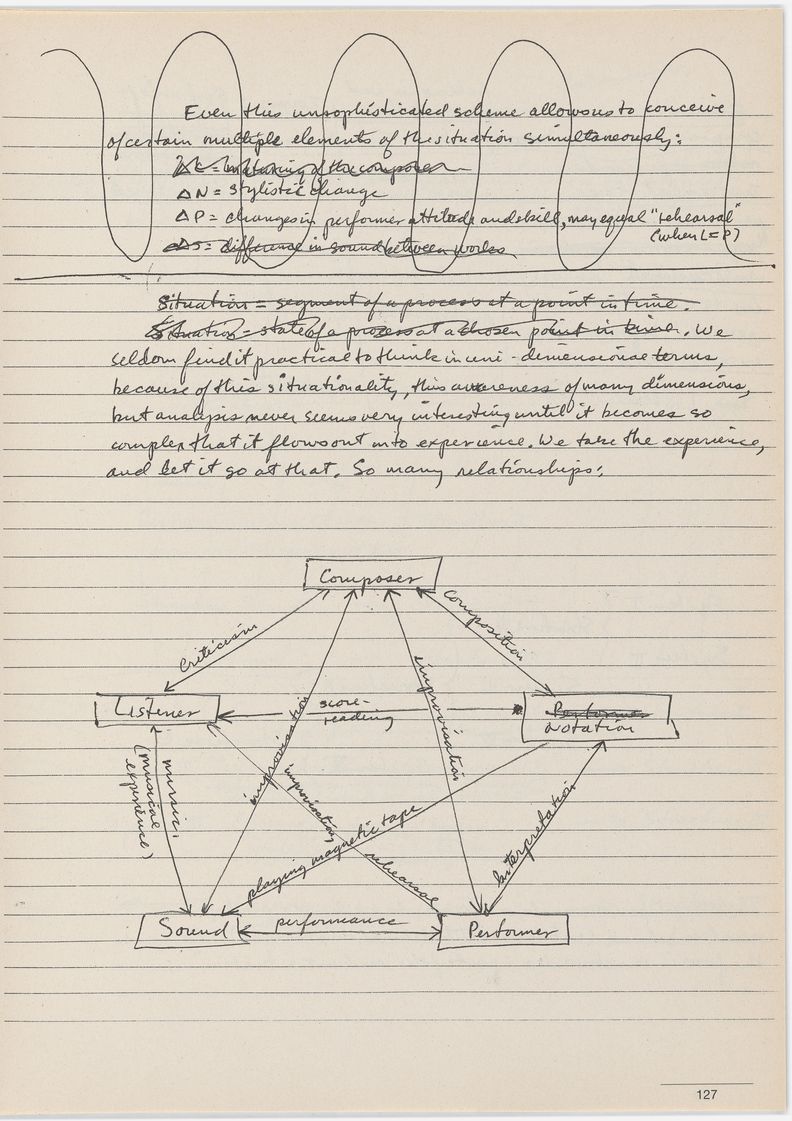 Notebook page with writing at top, some crossed out, and a star-shaped diagram at bottom with nodes labeled, Composer, Notation, Performer, Sound, and Listener, when read clockwise beginning at the top center.