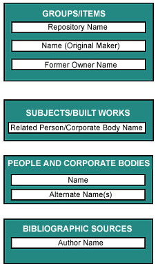 Categories that record the names of people and corporate bodies